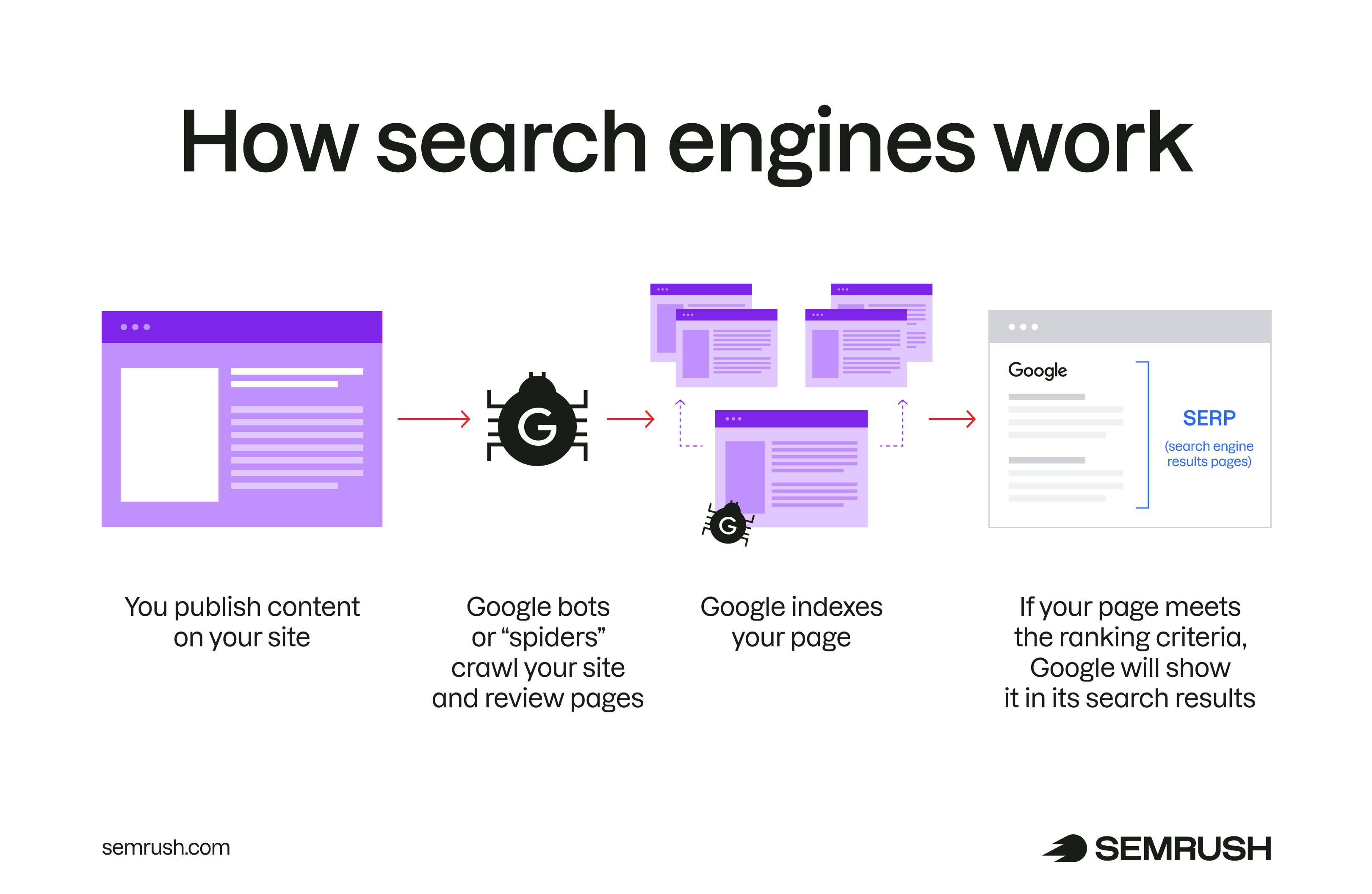 How search engines work: content is published, spiders crawl site, Google indexes the page, page shows up in the results.