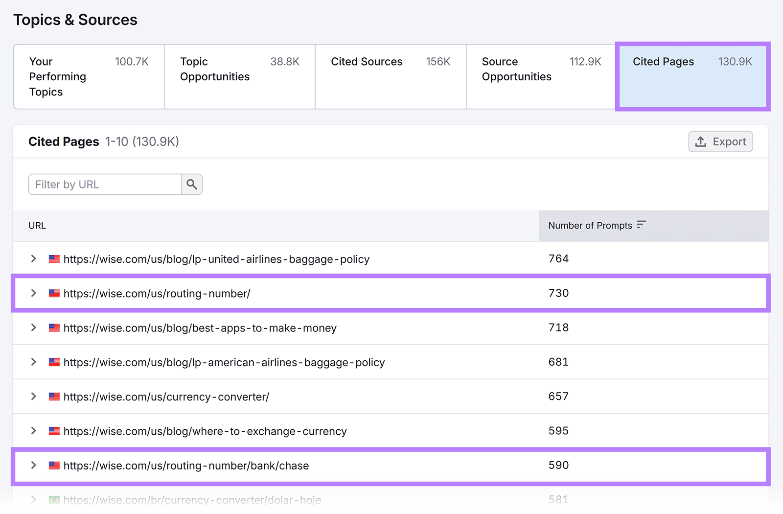 Semrush AI visibility toolkit Topics & Sources dashboard shows Wise pages earning 130.9K cited page placements across AI search prompts