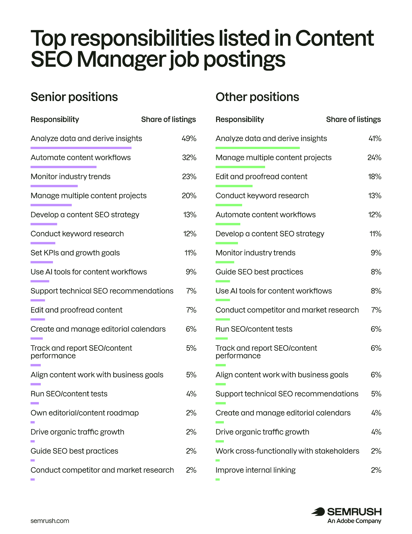 Top responsibilities of Content SEO Managers