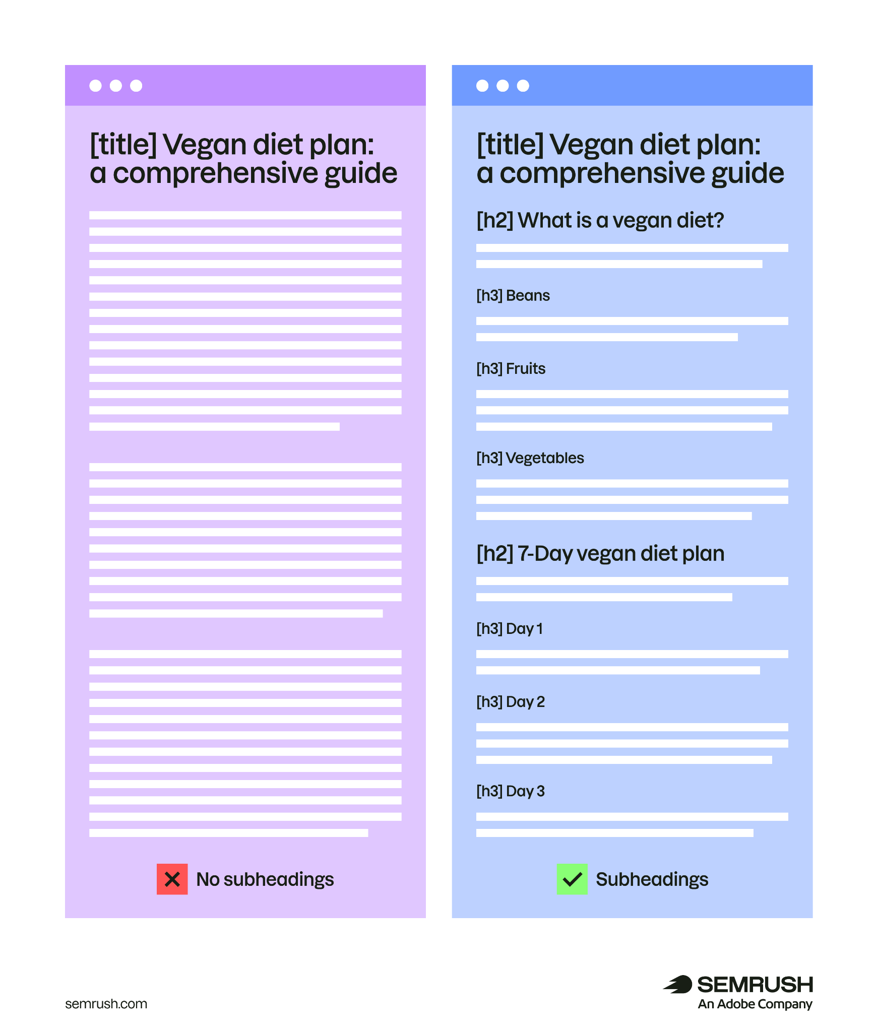 A infographic showing a page with no subheadings on the left versus with subheadings on the right.