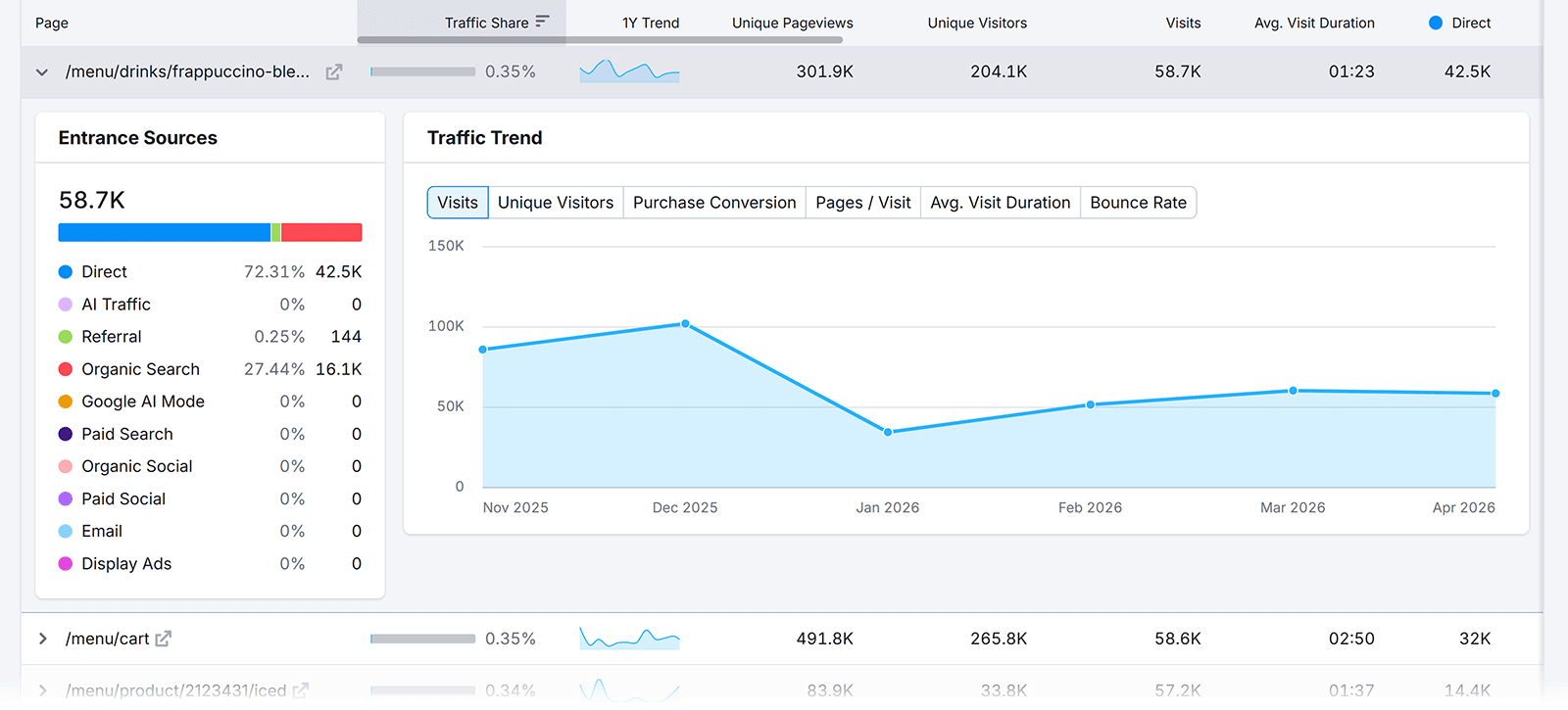 Top pages report showing entrance sources and monthly traffic trend chart for a Starbucks menu page