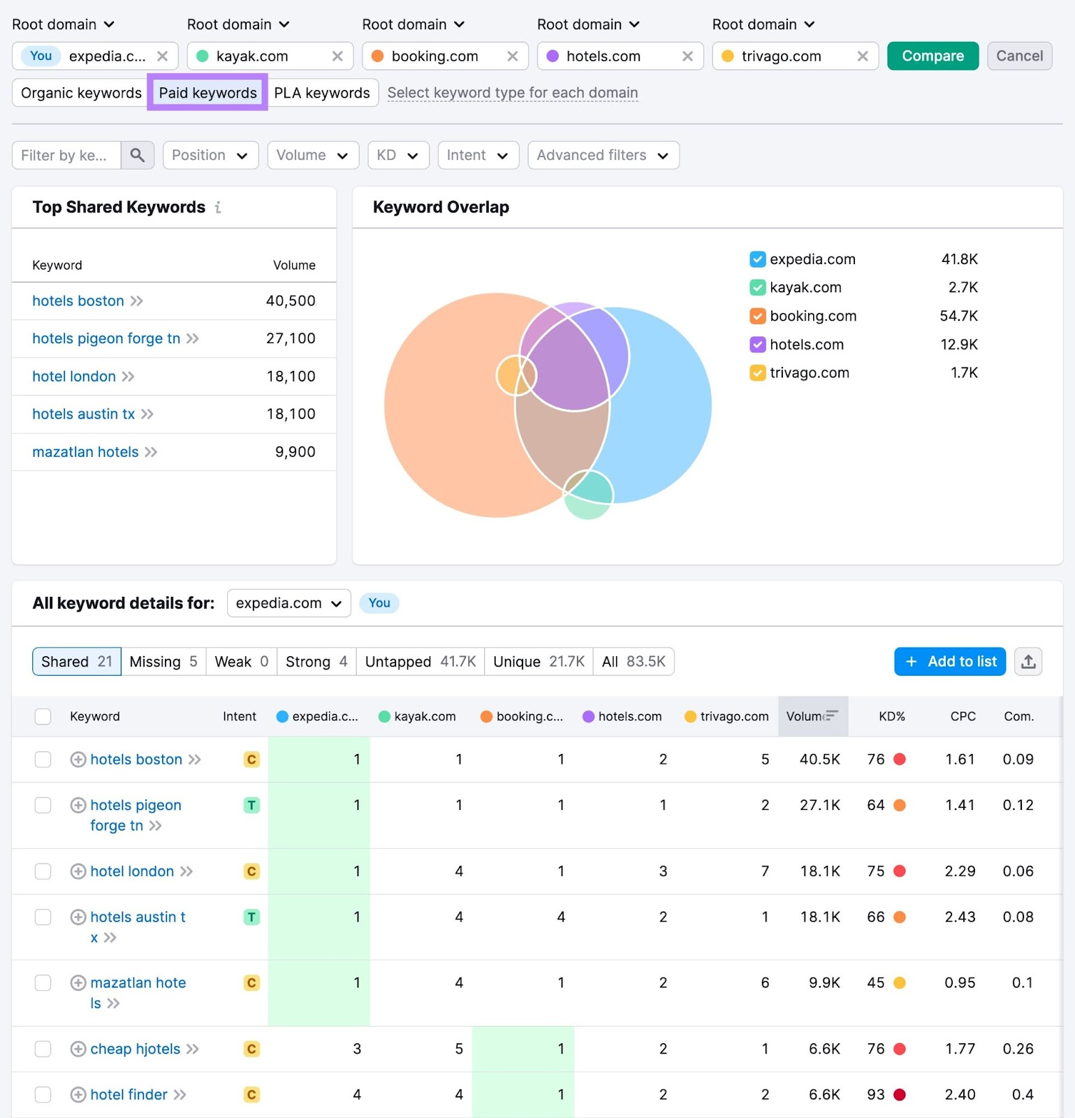 Keyword Gap paid keywords comparison showing overlap and shared keywords across multiple competitors