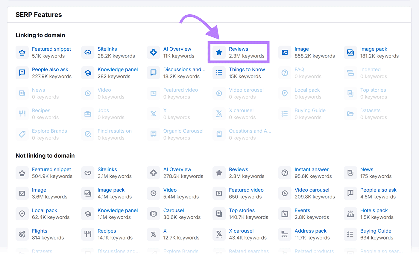 Semrush Organic Rankings tool Overview report SERP features section with Reviews option highlighted