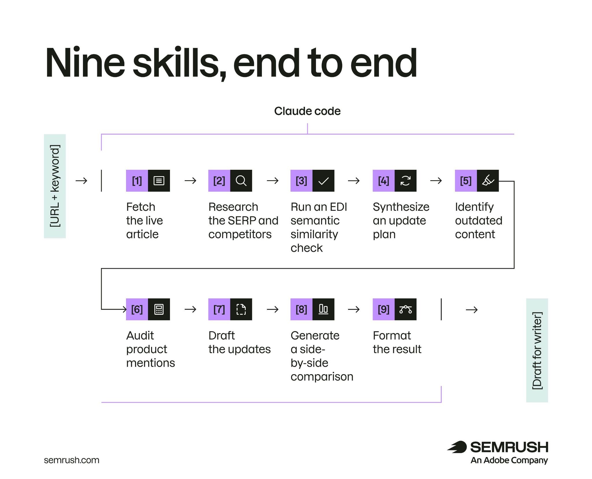 A workflow showing Claude Code automating nine SEO content update steps from URL and keyword to a writer-ready draft.