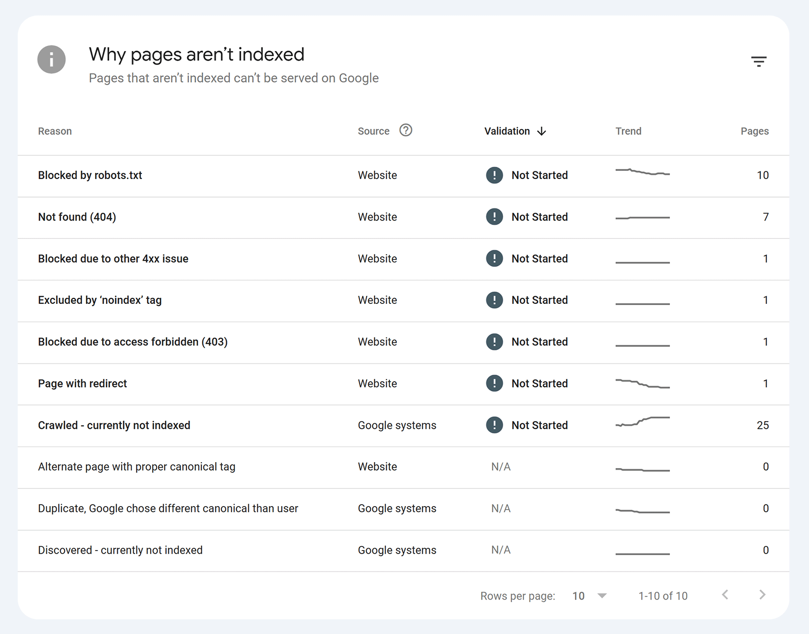 Google Search Console table listing reasons pages aren't indexed and affected page counts