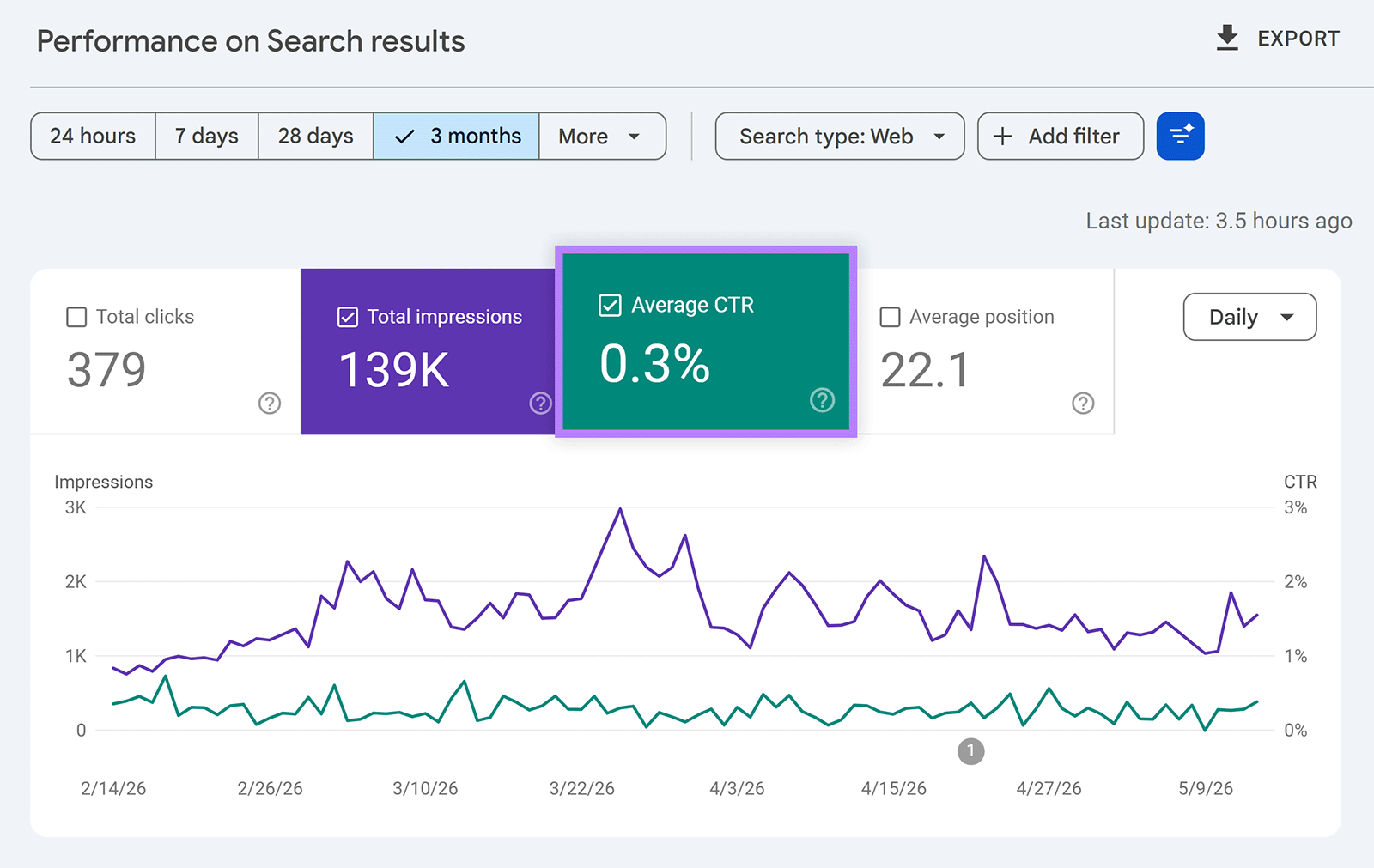 Google Search Console report highlighting average CTR metric alongside impressions performance graph