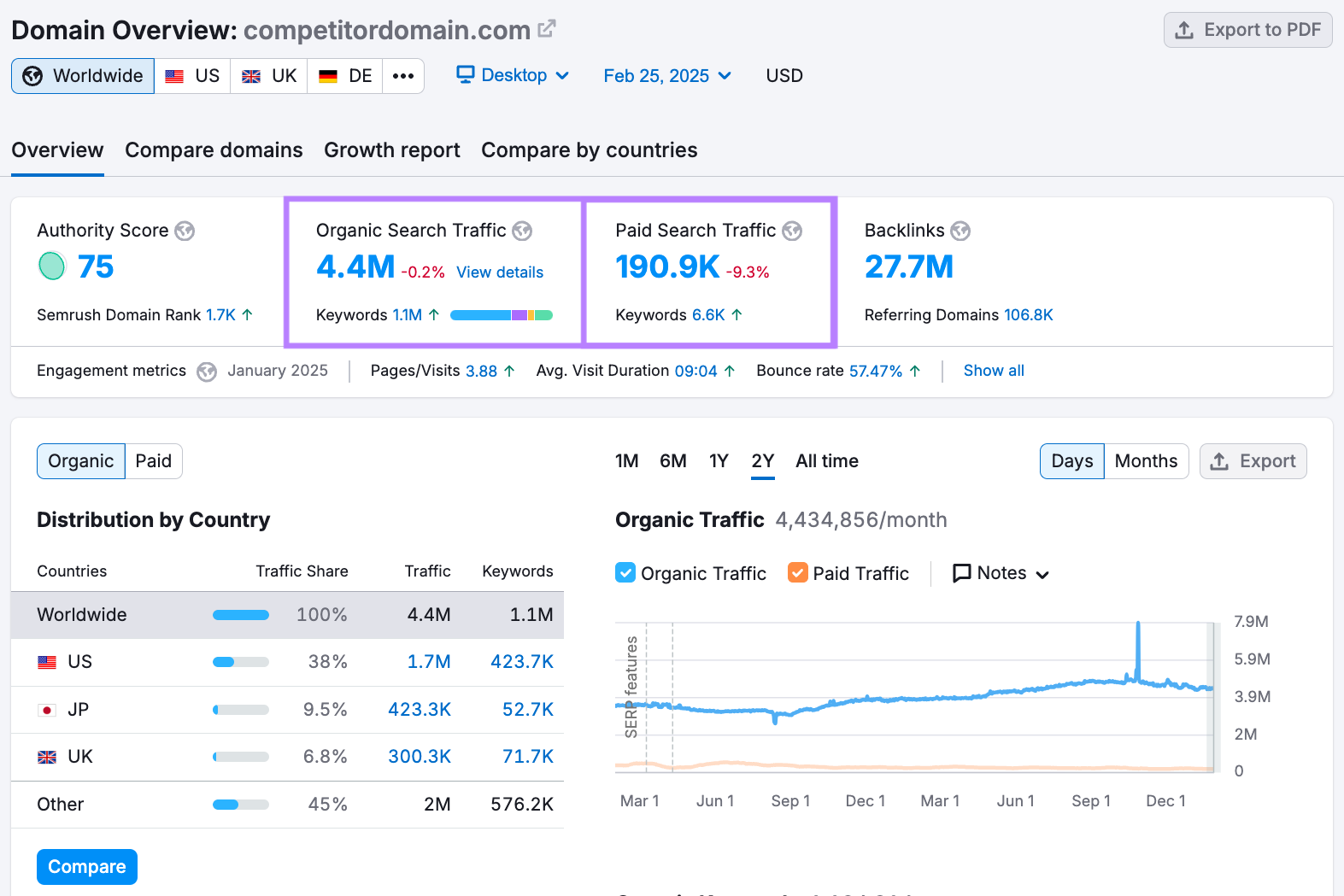 The "Overview" report in the Domain Overview tool, which shows estimated traffic.