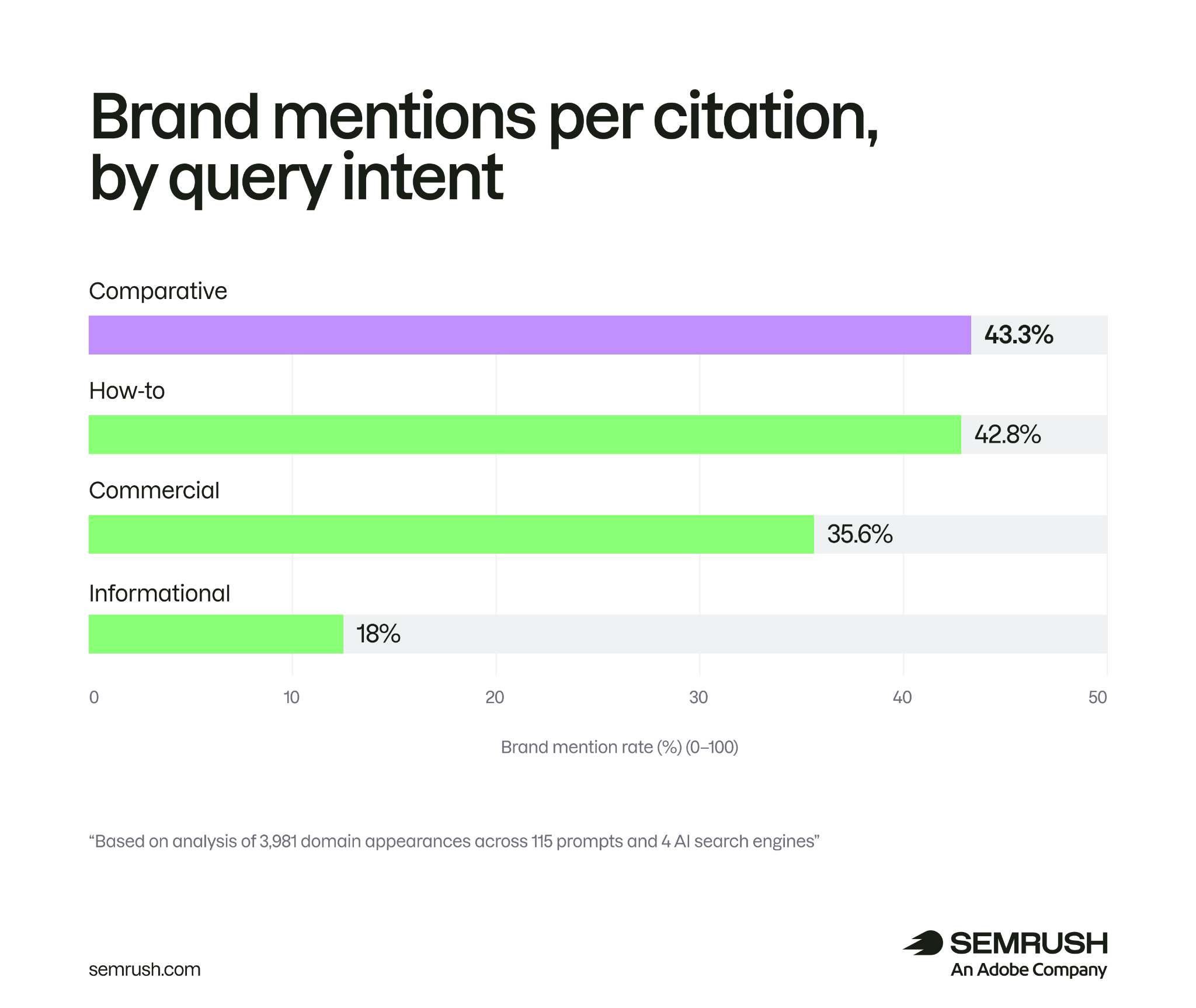 Brand mentions per citation, by query intent