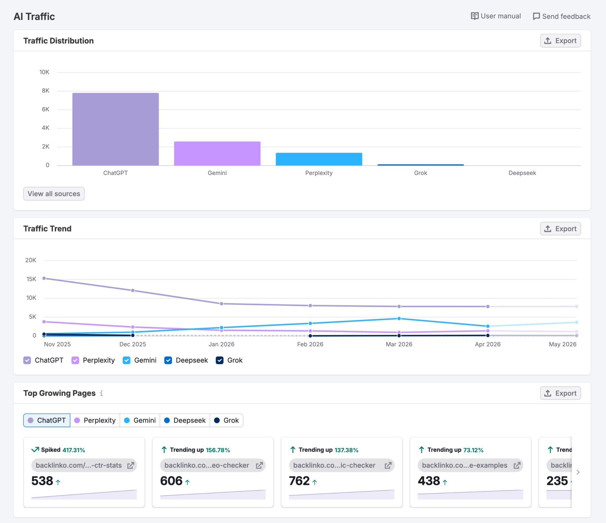 The AI Traffic report on Semrush’s Traffic & Market Toolkit showing traffic distribution, traffic trend, and top growing pages.