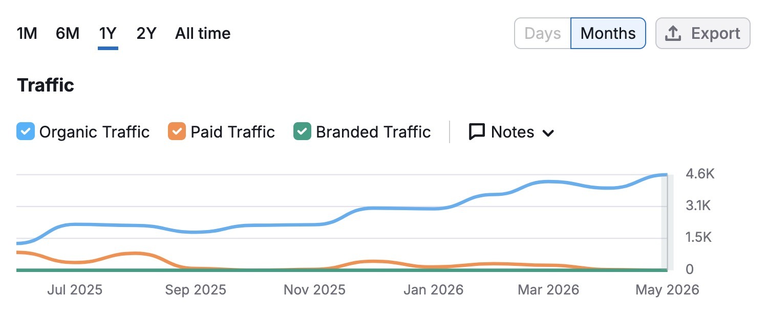 Domain Overview showing organic traffic over time in the last year for a blog post by Semrush.