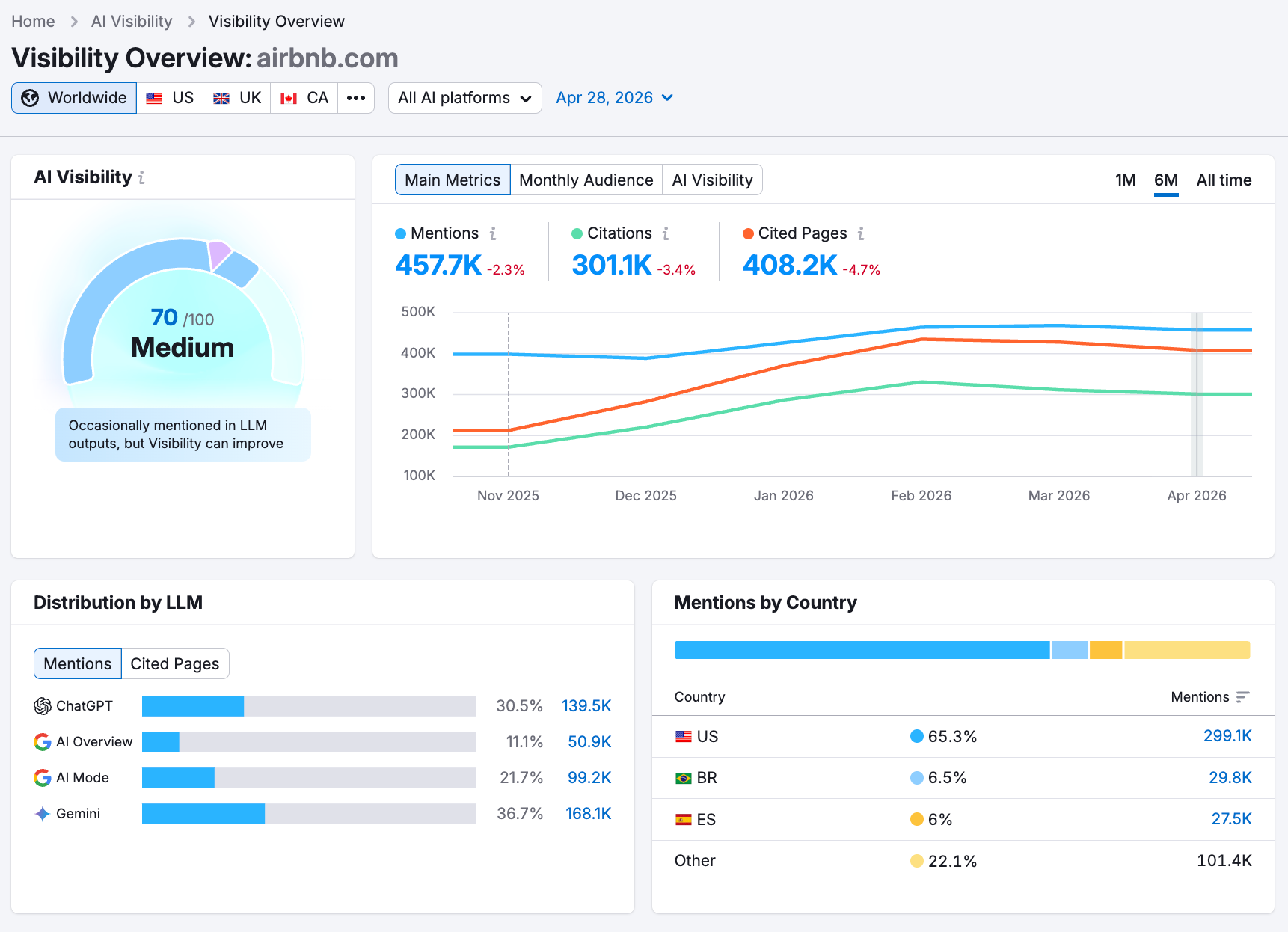 The Visibility Overview dashboard showing how often a brand is mentioned relative to competitors on different AI platforms.