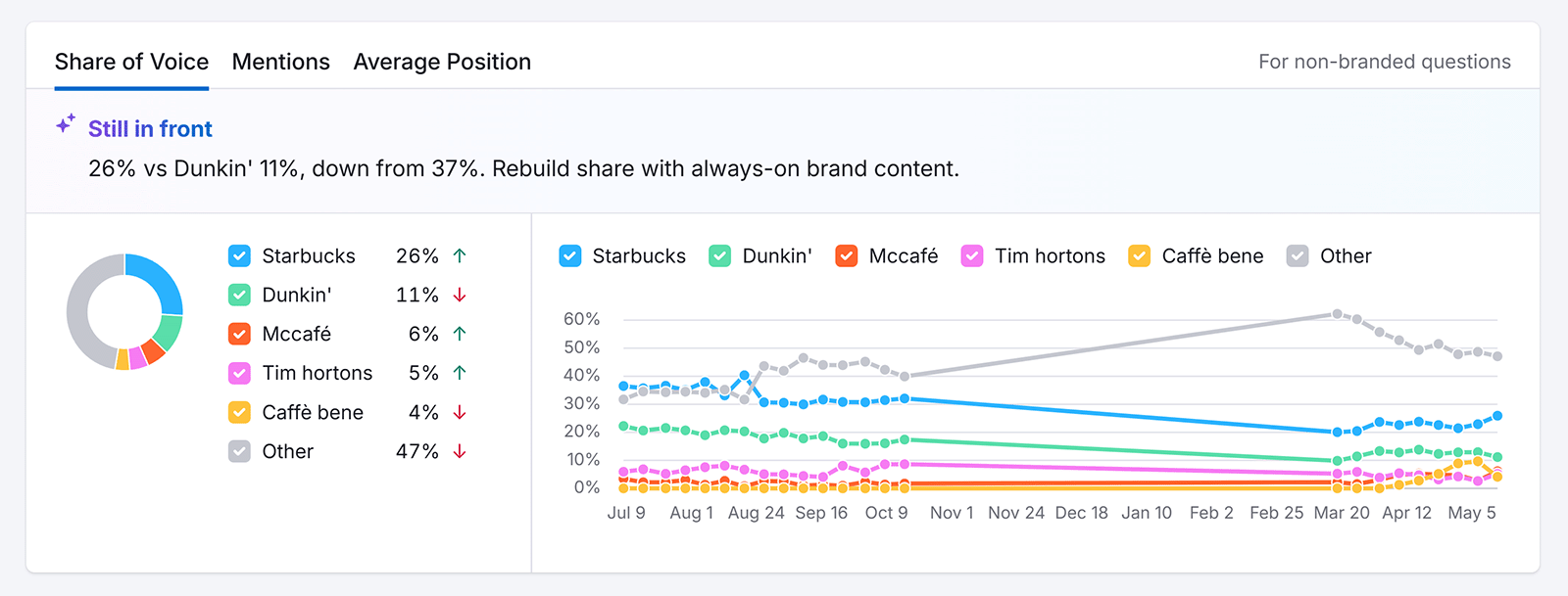Share of voice dashboard comparing Starbucks and competitors across AI search visibility trends