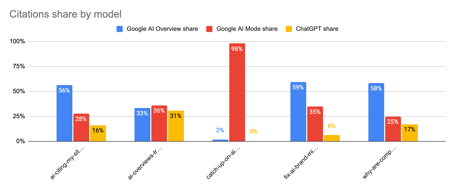 Citations share by model