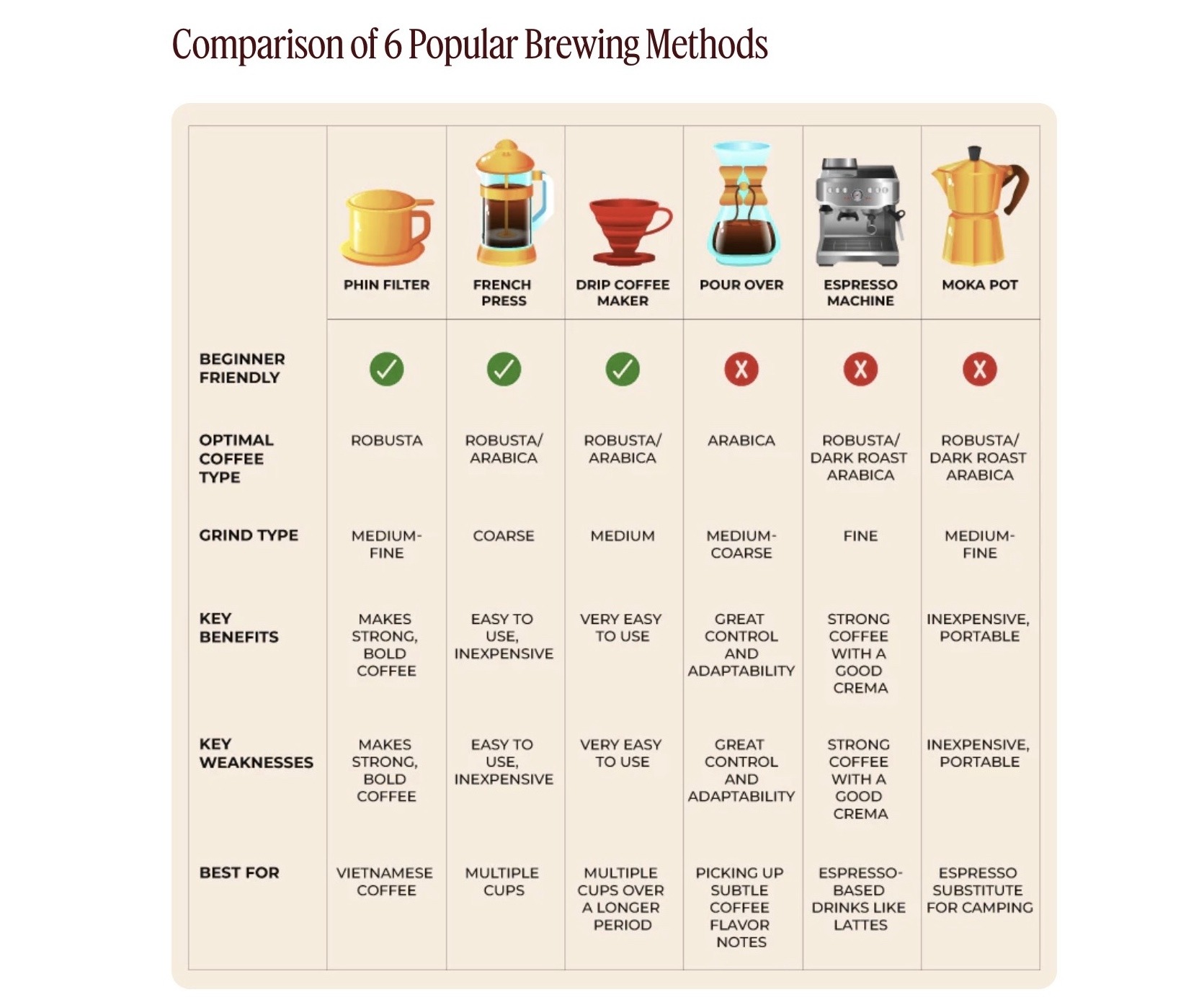 A table comparing six popular coffee brewing methods on different criteria like coffee type, beginner-friendliness, benefits, and weaknesses.