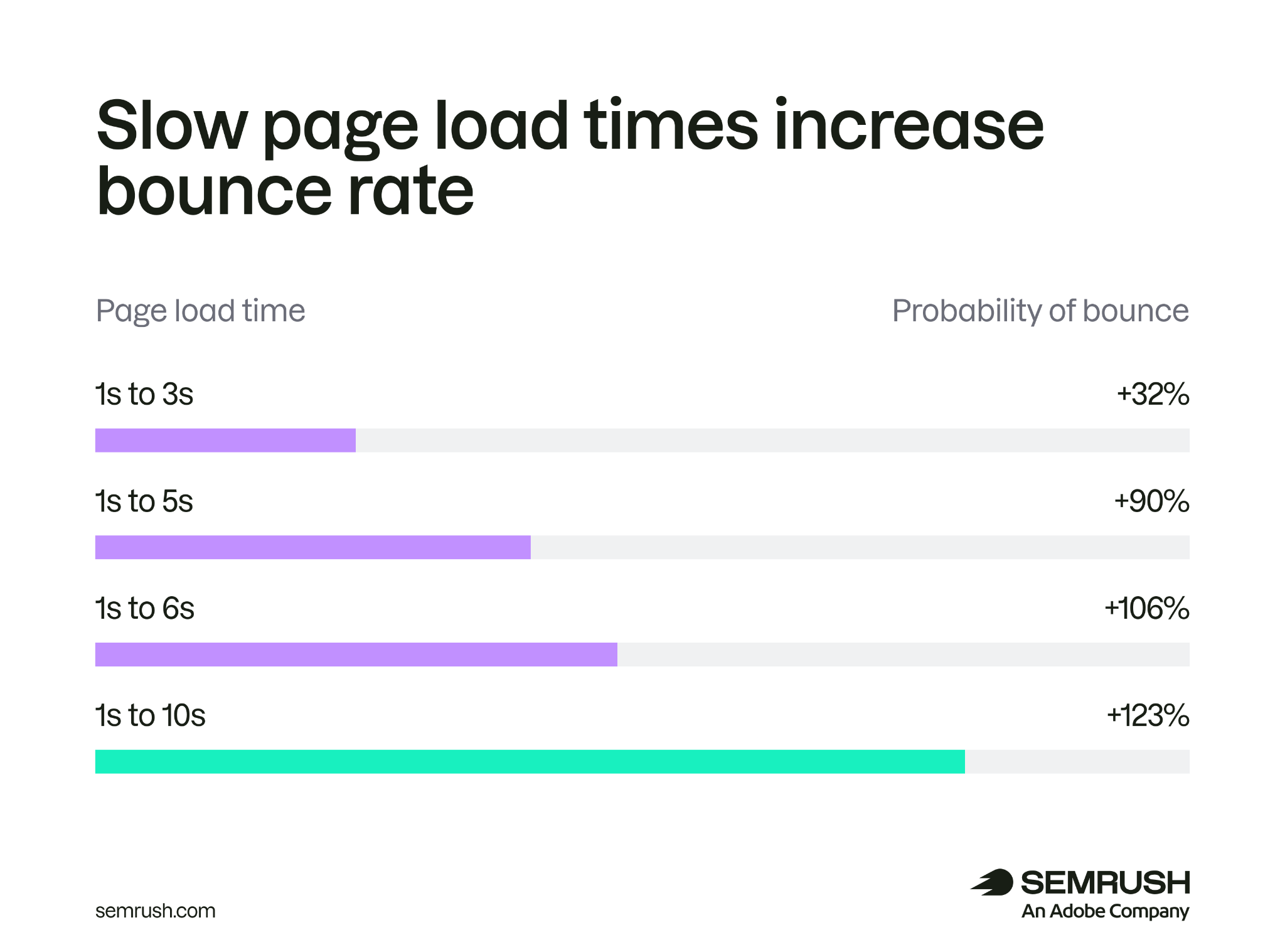 How slower page load times increase website bounce rates as load time rises from 1 to 10 seconds