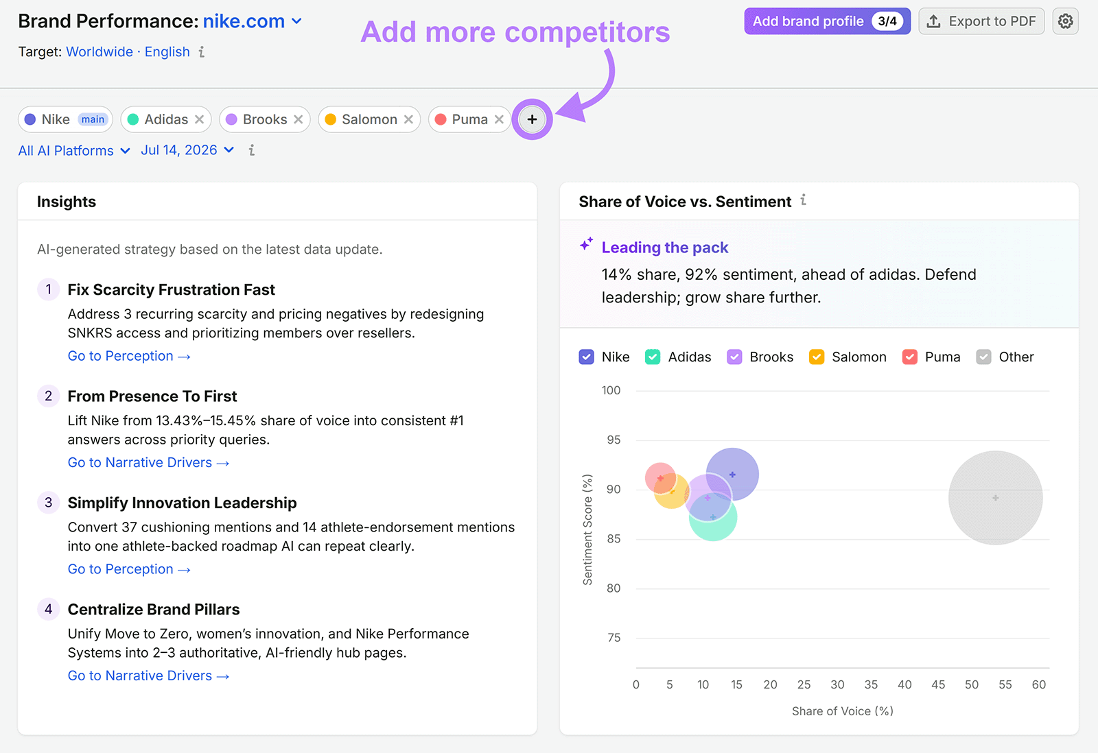 Nike Brand Performance dashboard showing competitor chips, AI insights, and a share of voice versus sentiment chart