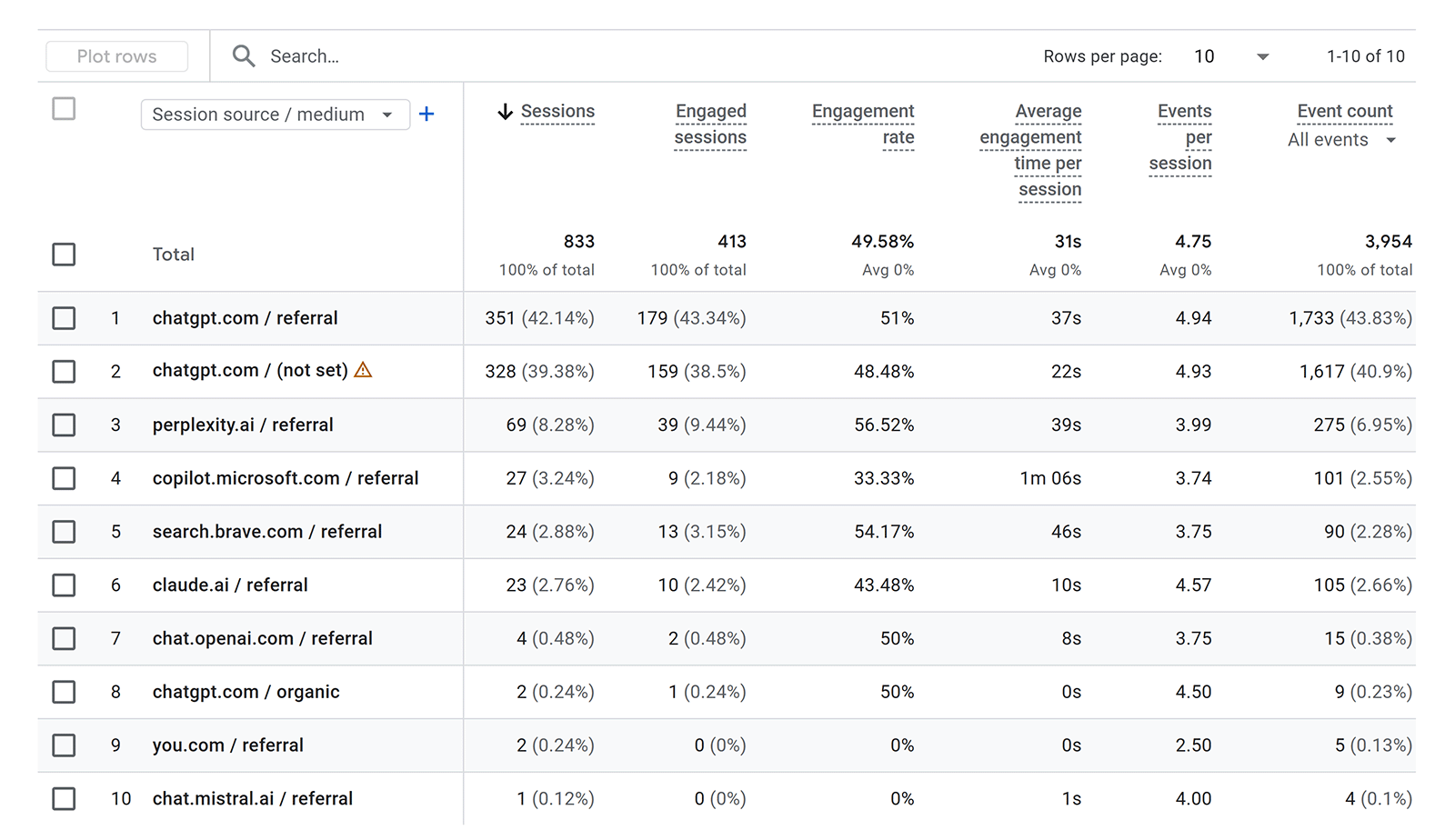Google Analytics referral traffic table showing sessions, engagement, and conversions from ChatGPT, Perplexity, and AI sources