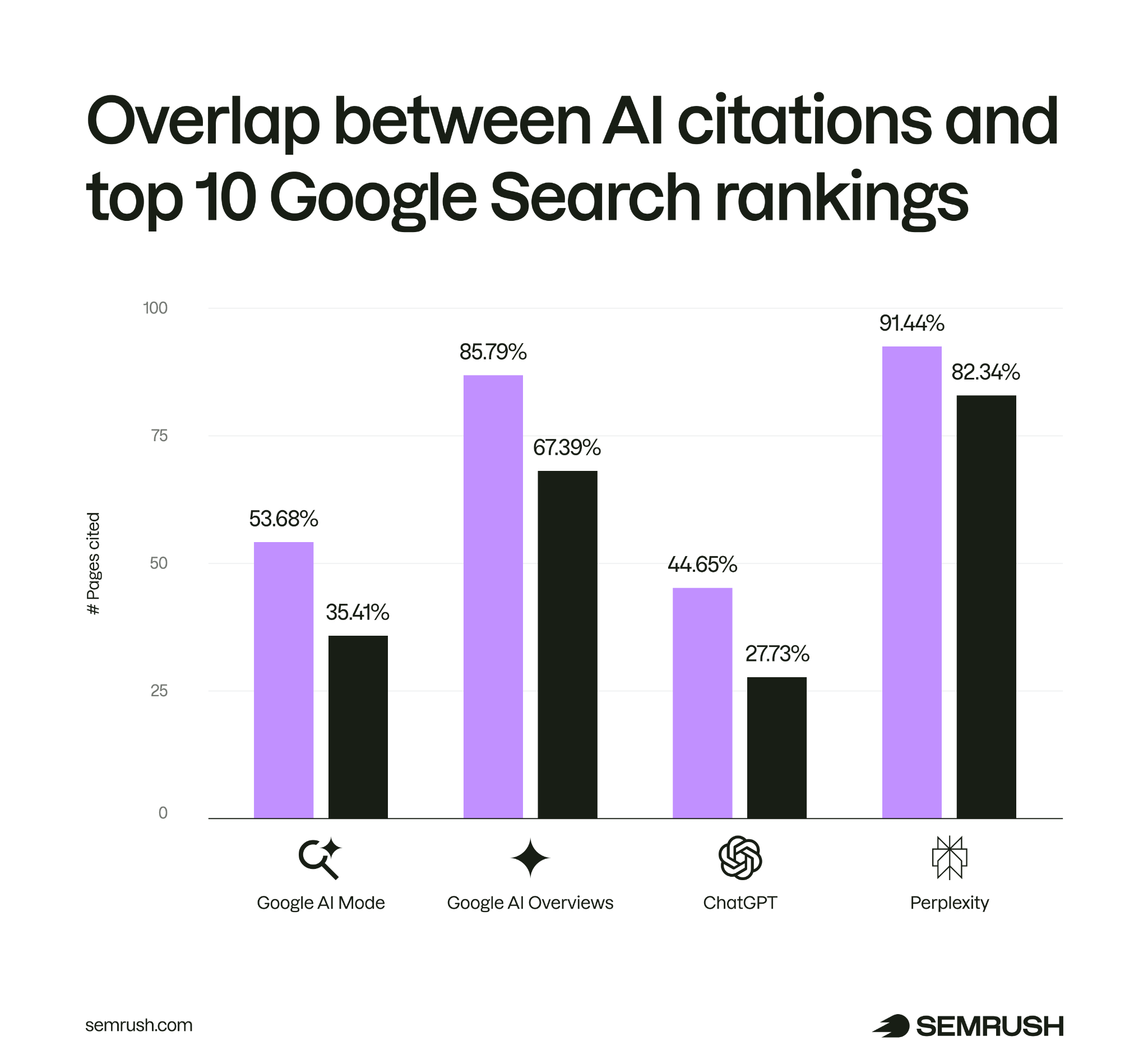 Bar chart comparing overlap between AI citations and top 10 Google rankings across four AI search platforms