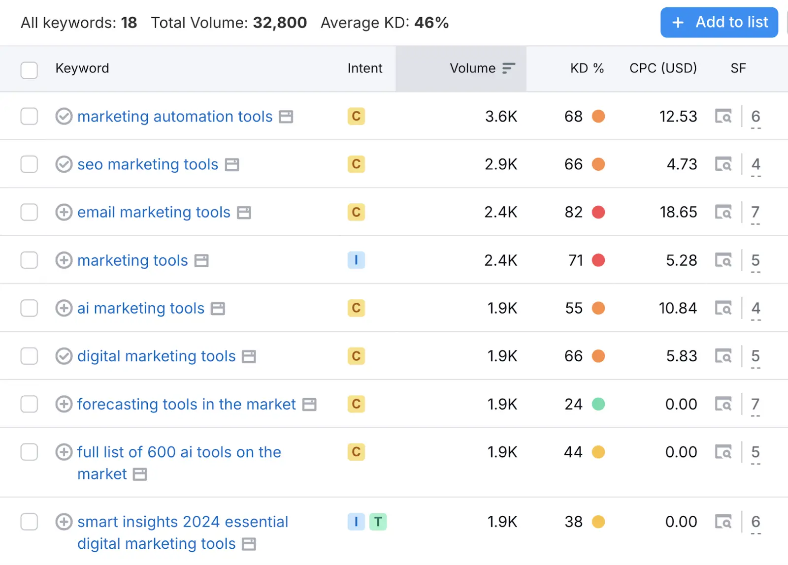Keyword Magic Tool showing a list of keywords which receive over 1,000 monthly searches.