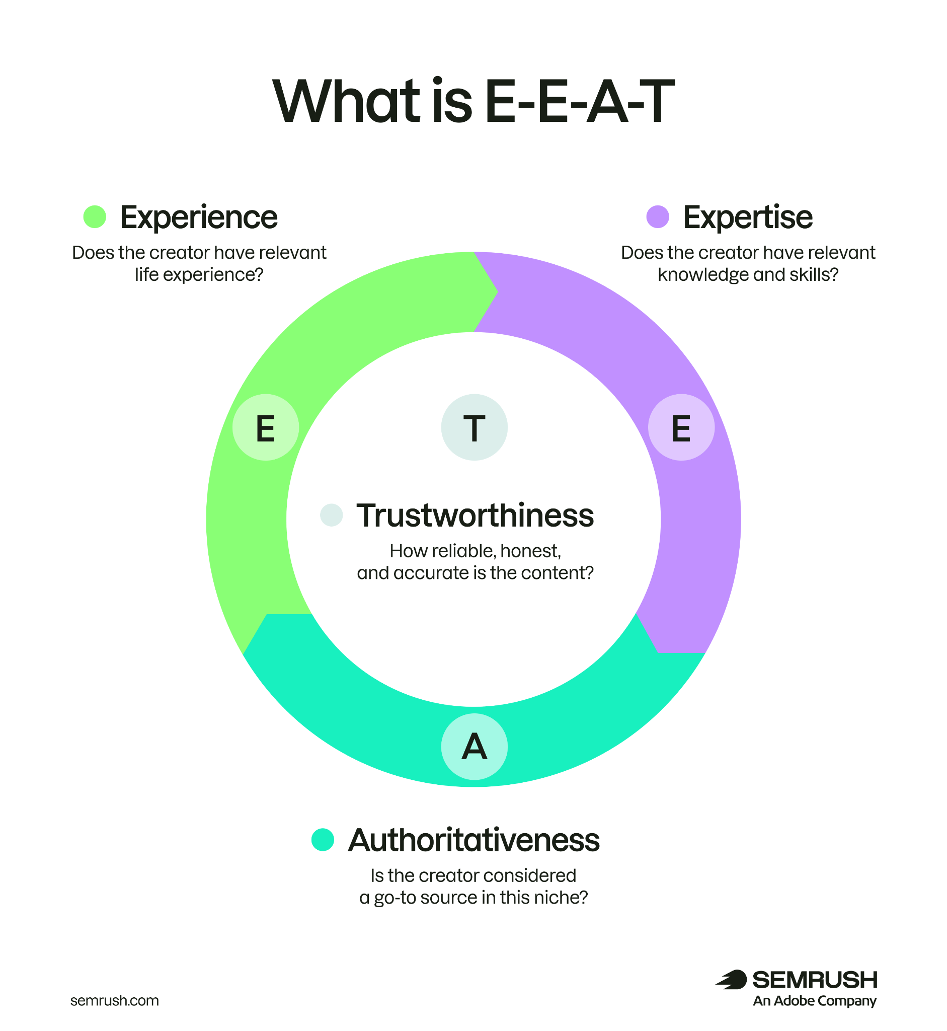 E-E-A-T diagram showing Experience, Expertise, Authoritativeness, and Trustworthiness as key content quality factors
