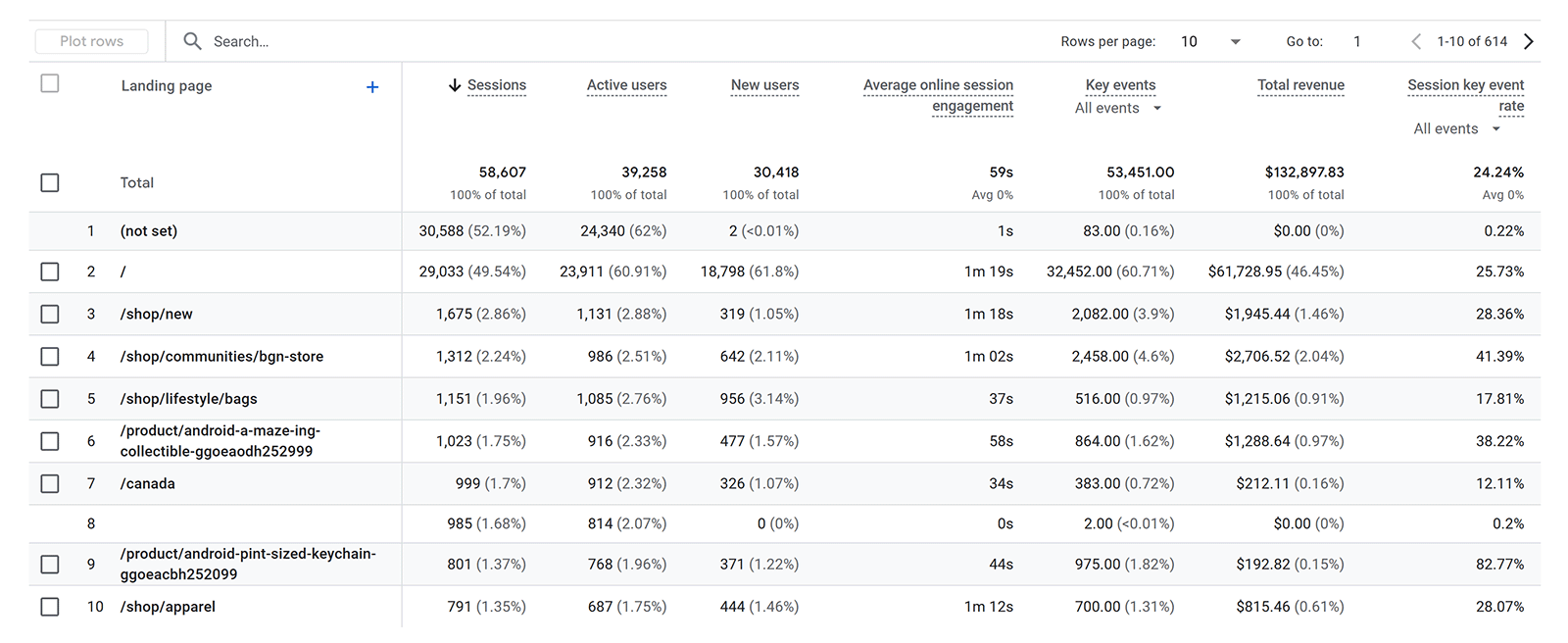 GA4 landing page report with sessions, users, revenue, and engagement metrics by URL.