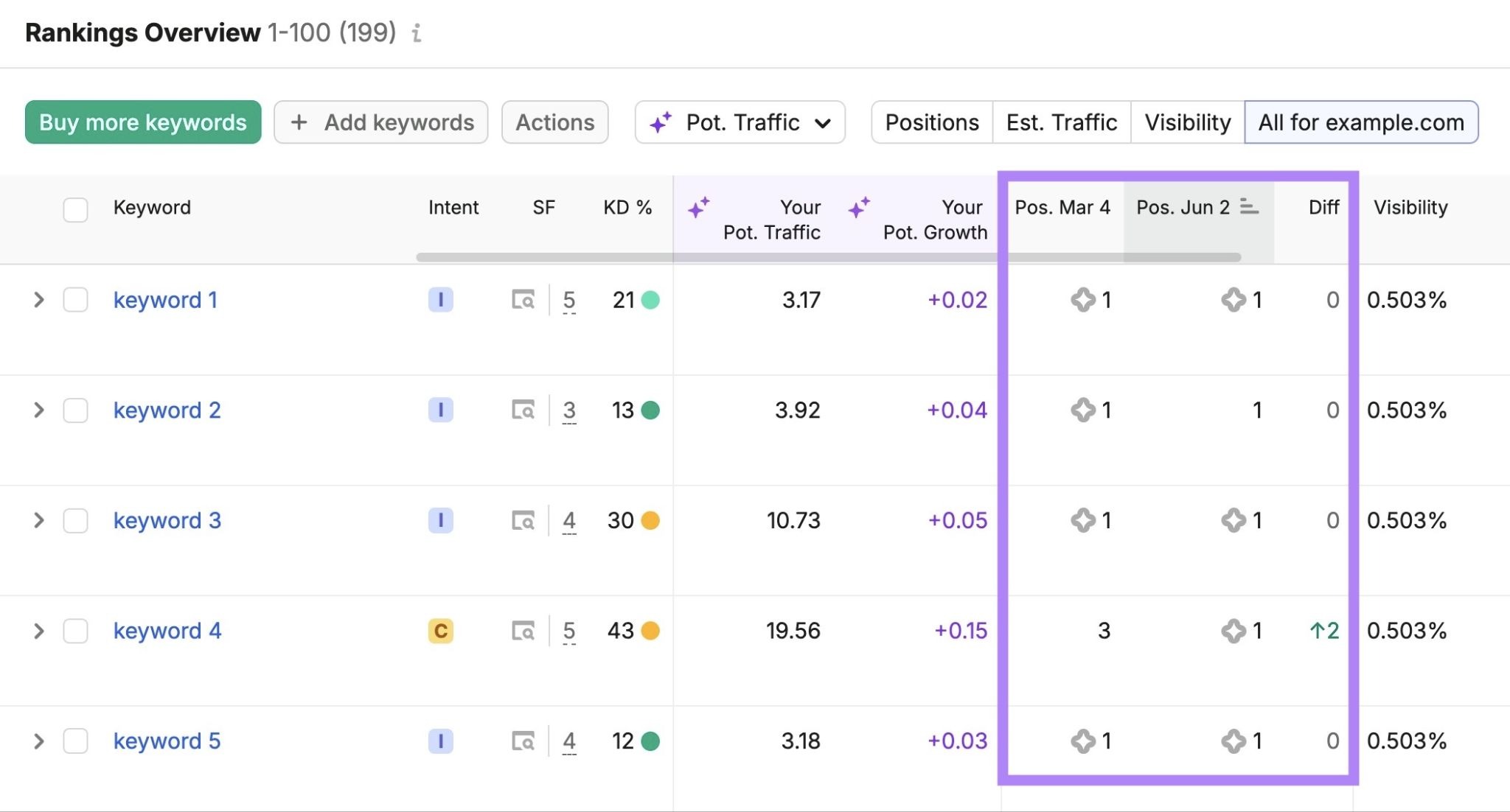 Rankings Overview showing keyword position changes over time.