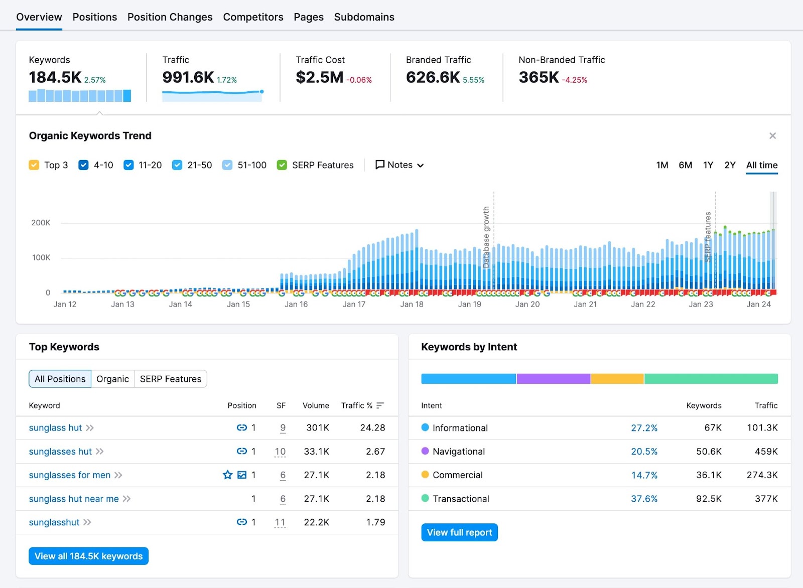 keywords, traffic, traffic cost, branded traffic, non-branded traffic and other data shown in Organic Rankings dashboard