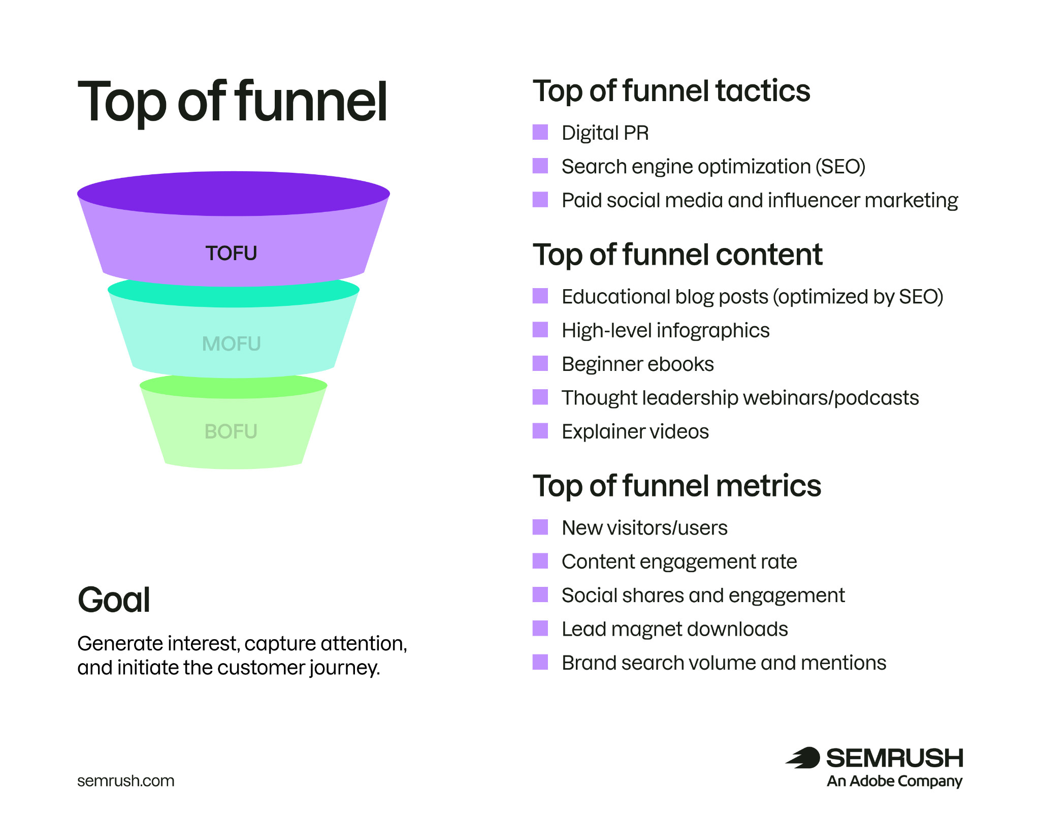 Top of Funnel infographic listing TOFU tactics, content types, metrics, and goal to generate awareness and initiate the customer journey.