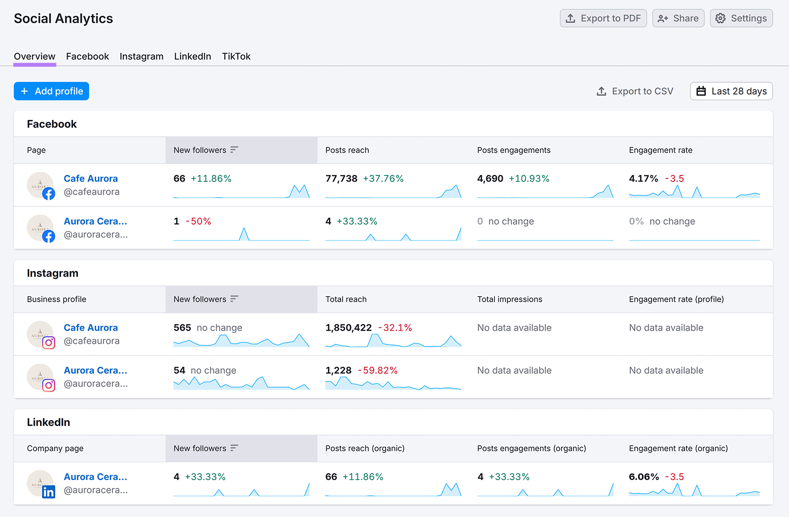 Social media analytics dashboard comparing follower growth and engagement across platforms