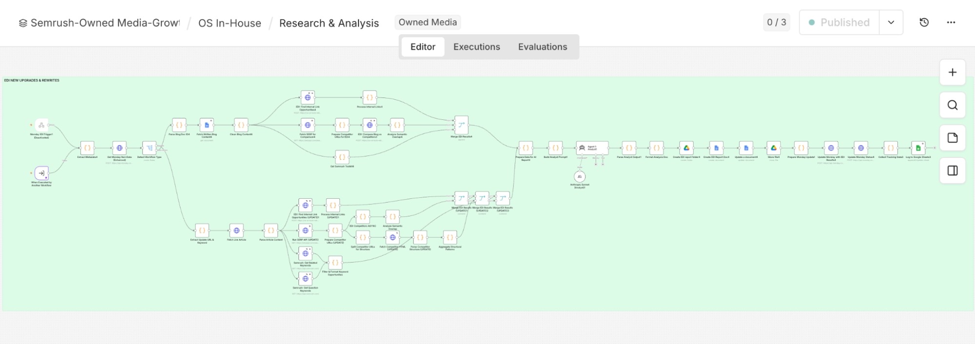 A flowchart showing an SEO content research and analysis pipeline from inputs to draft output.