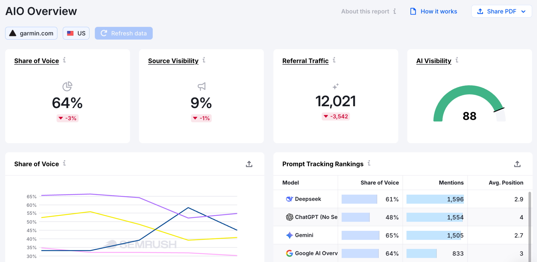 Semrush Enterprise AIO allows enterprise organizations to monitor their presence across LLMs at scale.