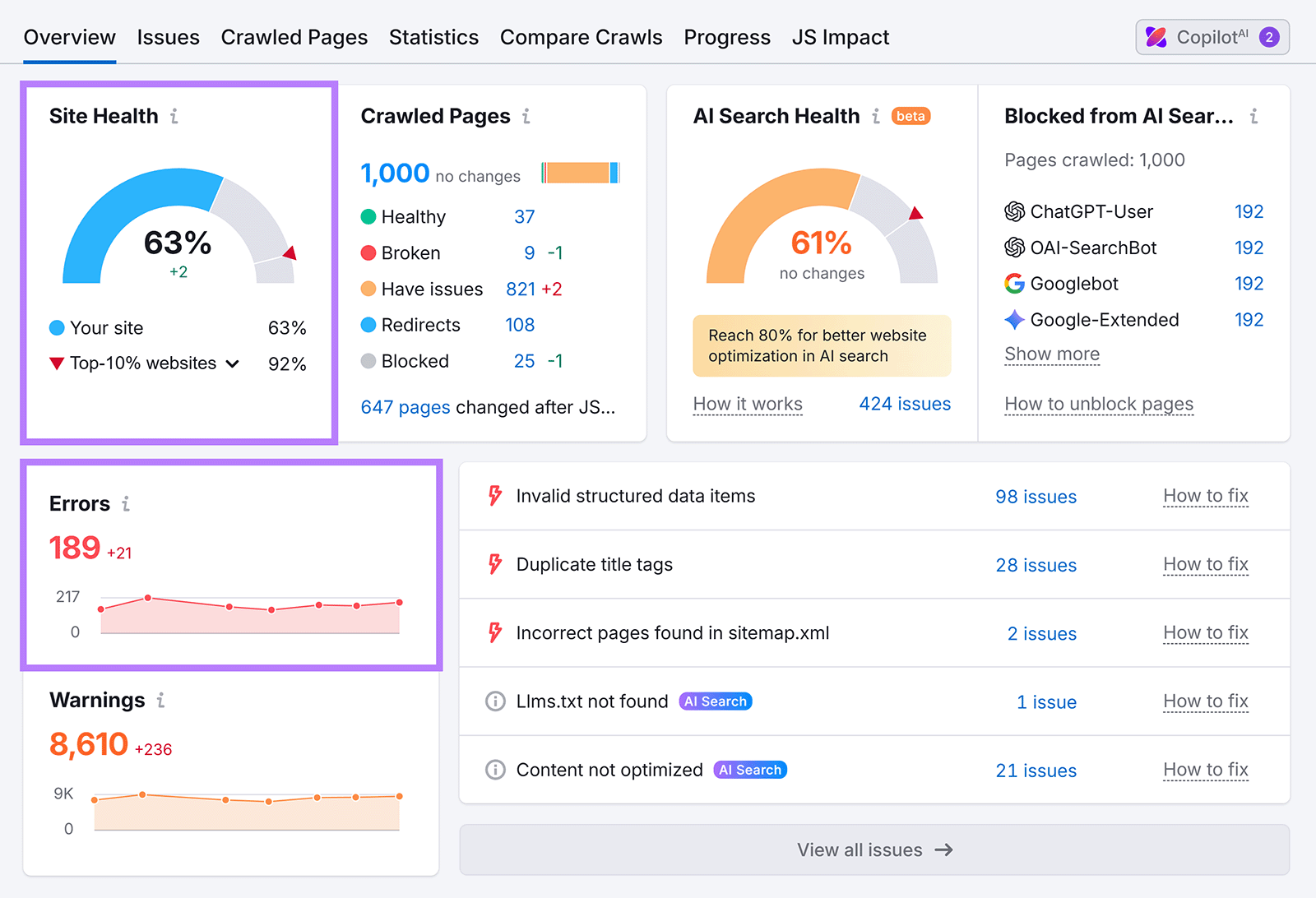 Site Health widget showing 63% score and 189 errors highlighted in dashboard overview.