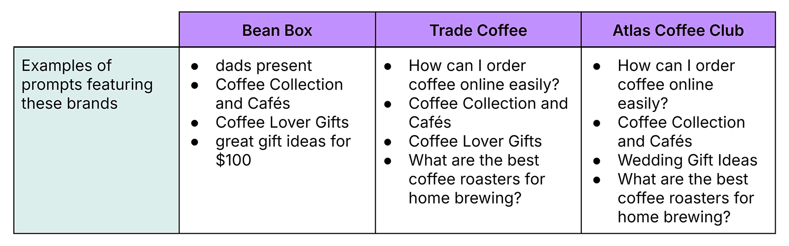 Prompt examples table showing AI search queries that mention Bean Box, Trade Coffee, and Atlas Coffee Club