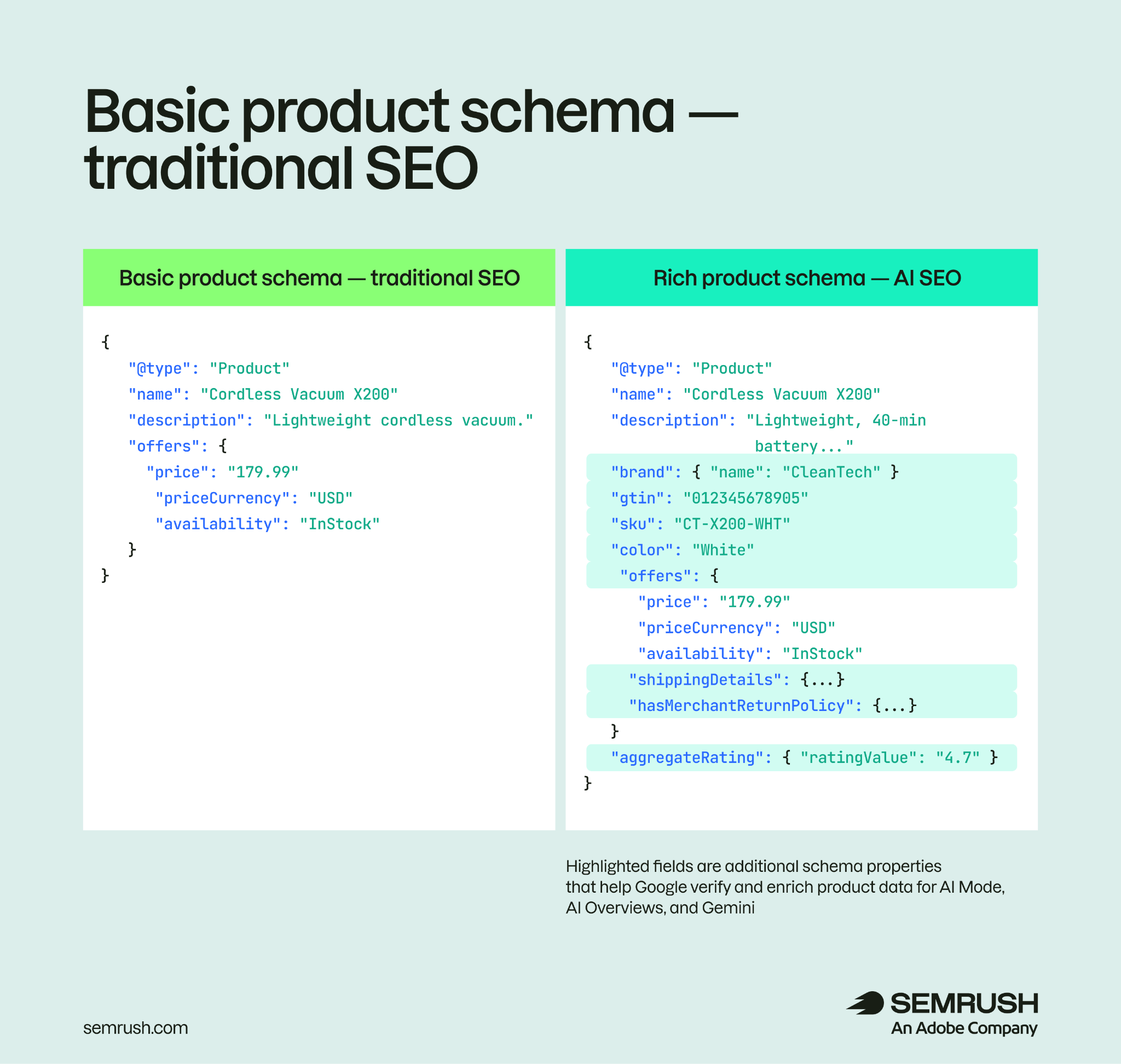 Side-by-side comparison of basic product schema versus rich product schema, showing additional fields like brand, GTIN, shipping details, and return policy needed for AI shopping agents.