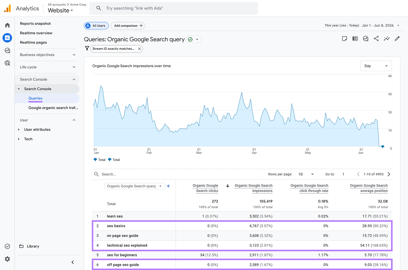 GA4 Search Console Queries report showing queries with high impressions, low clicks, CTR, and average position