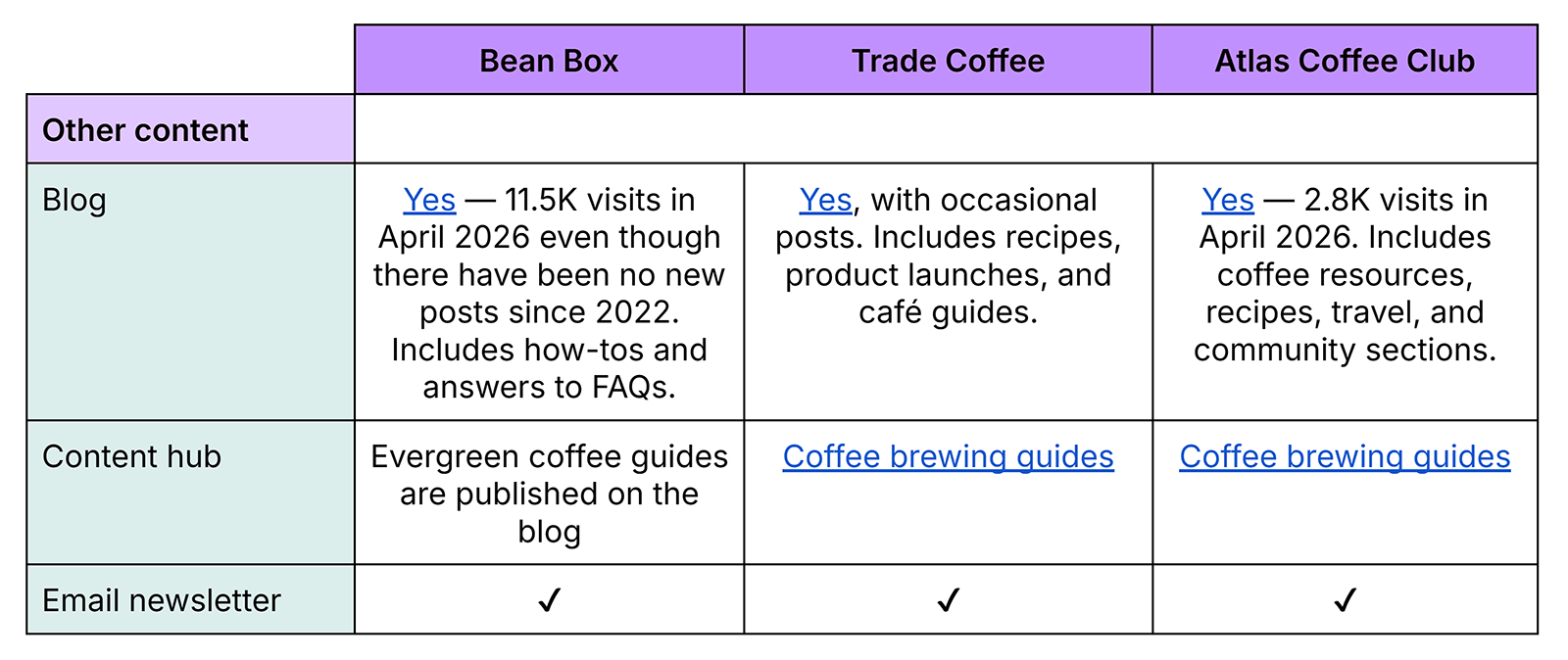 Content marketing comparison table covering blogs, content hubs, and email newsletters by competitor