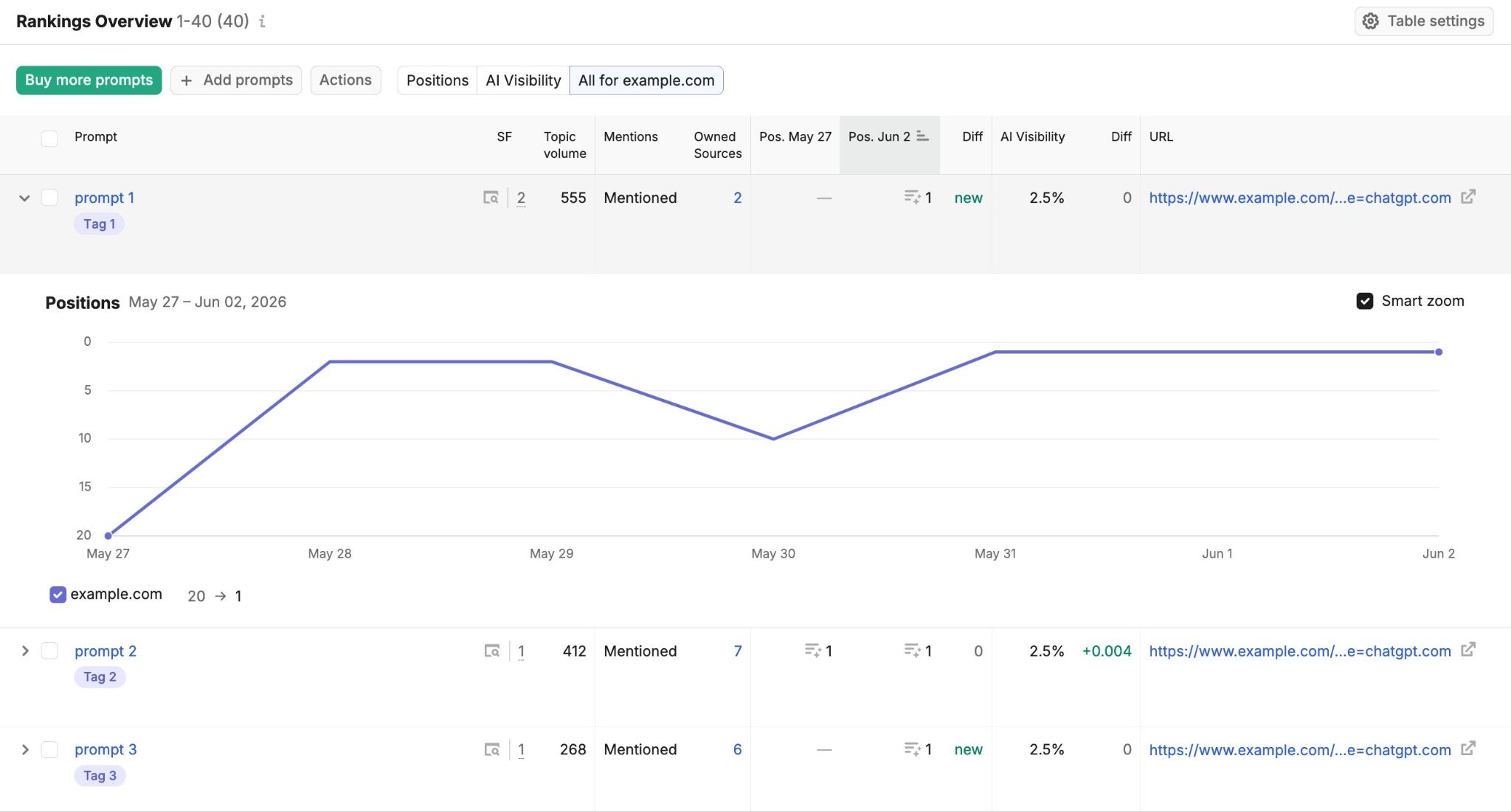 Rankings Overview showing a list of tracked prompts along with changes in position and visibility.