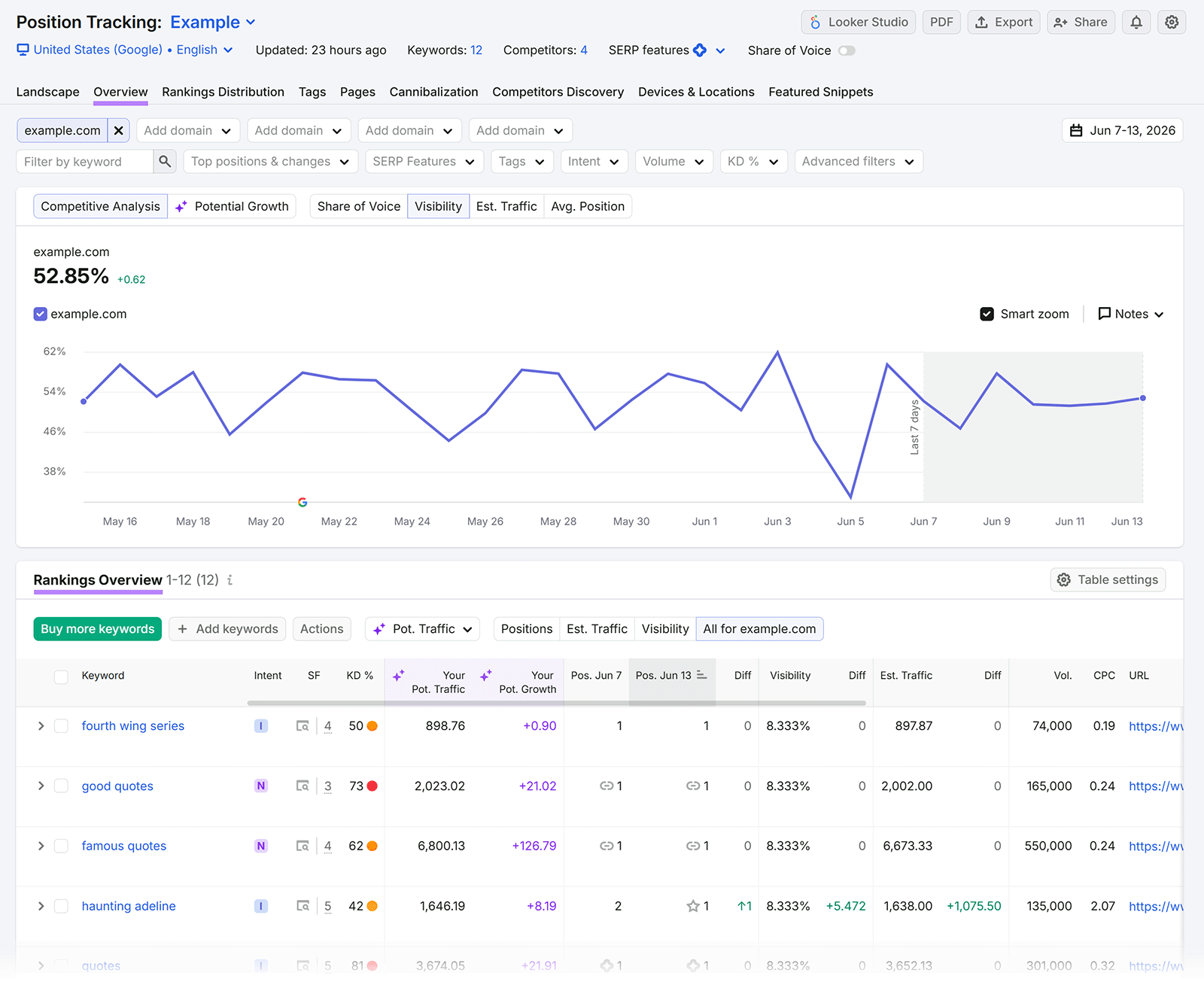 Semrush Position Tracking overview showing visibility trend and keyword rankings