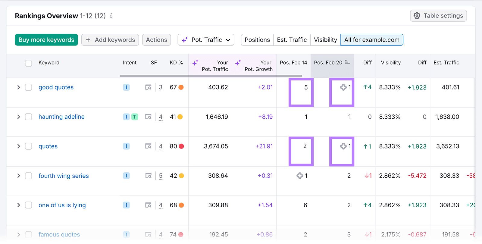 Rankings Overview showing keyword position changes, visibility impact, and traffic estimates.