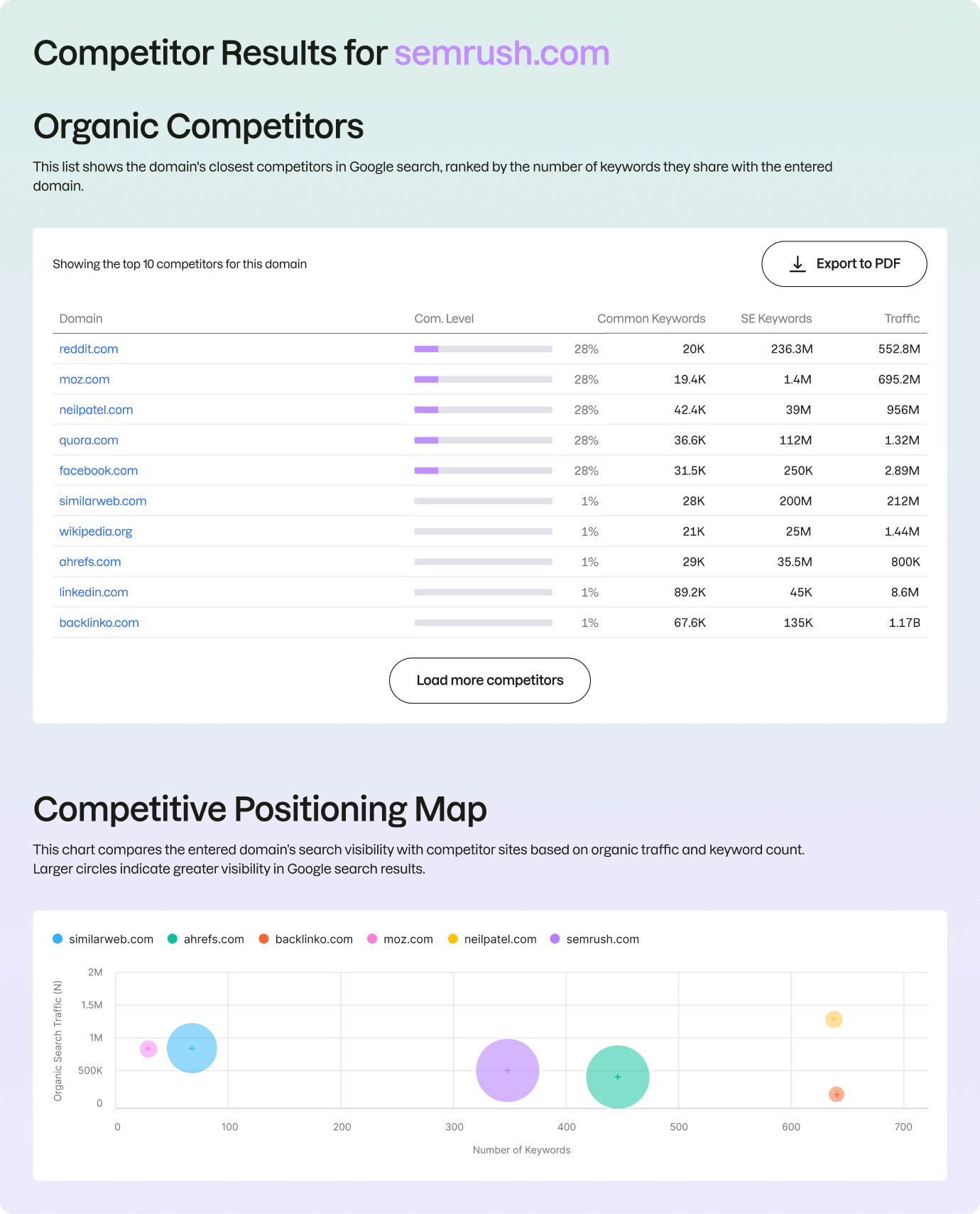 What's in Your Competitor Finder Report