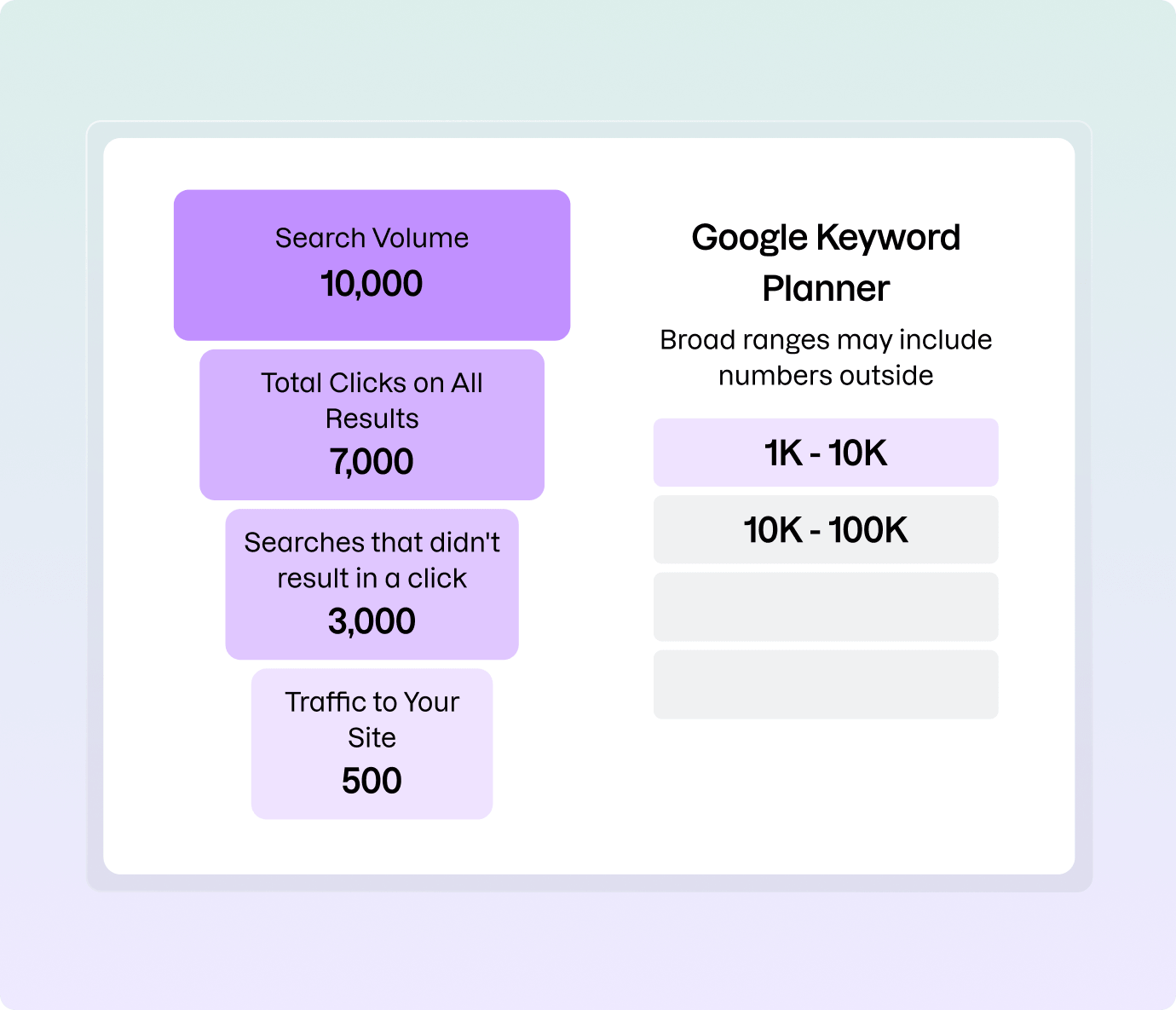 Semrush chart comparing actual search traffic breakdown with Google Keyword Planner's broad volume ranges.
