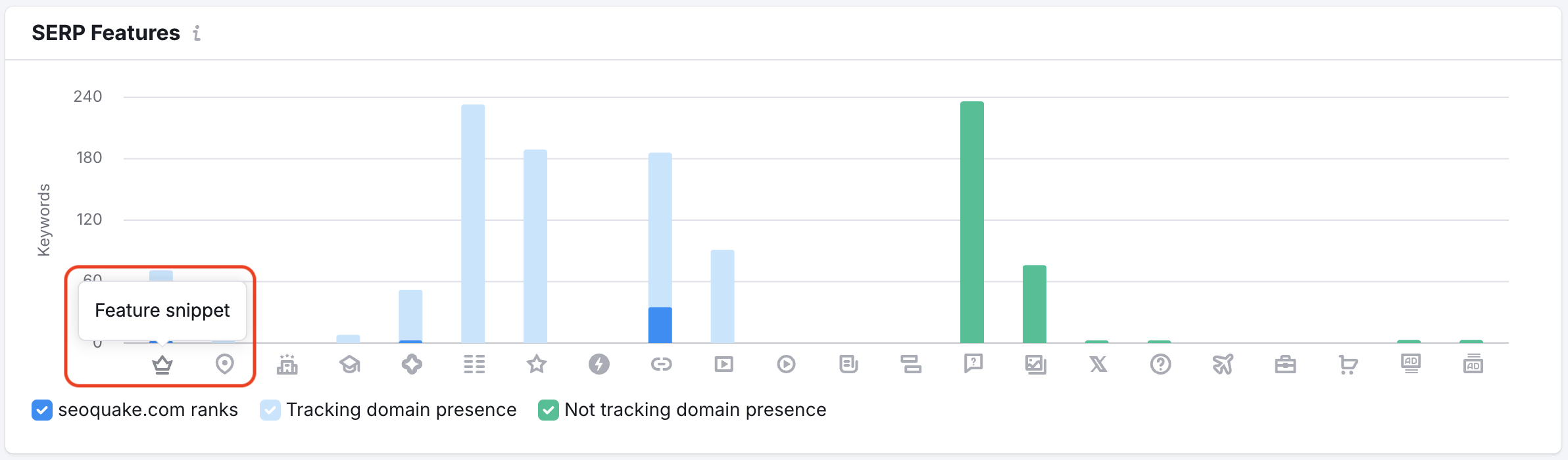An example of the SERP Features report in Position Tracking. The Featured snippet icon is highlighted.
